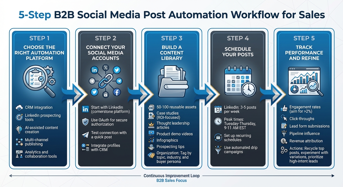 5-Step Process to Automate Social Media Posts for B2B Sales