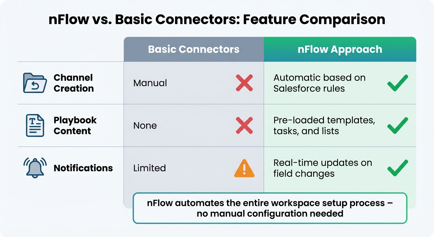 nFlow vs Basic Connectors: Salesforce-Teams Integration Comparison