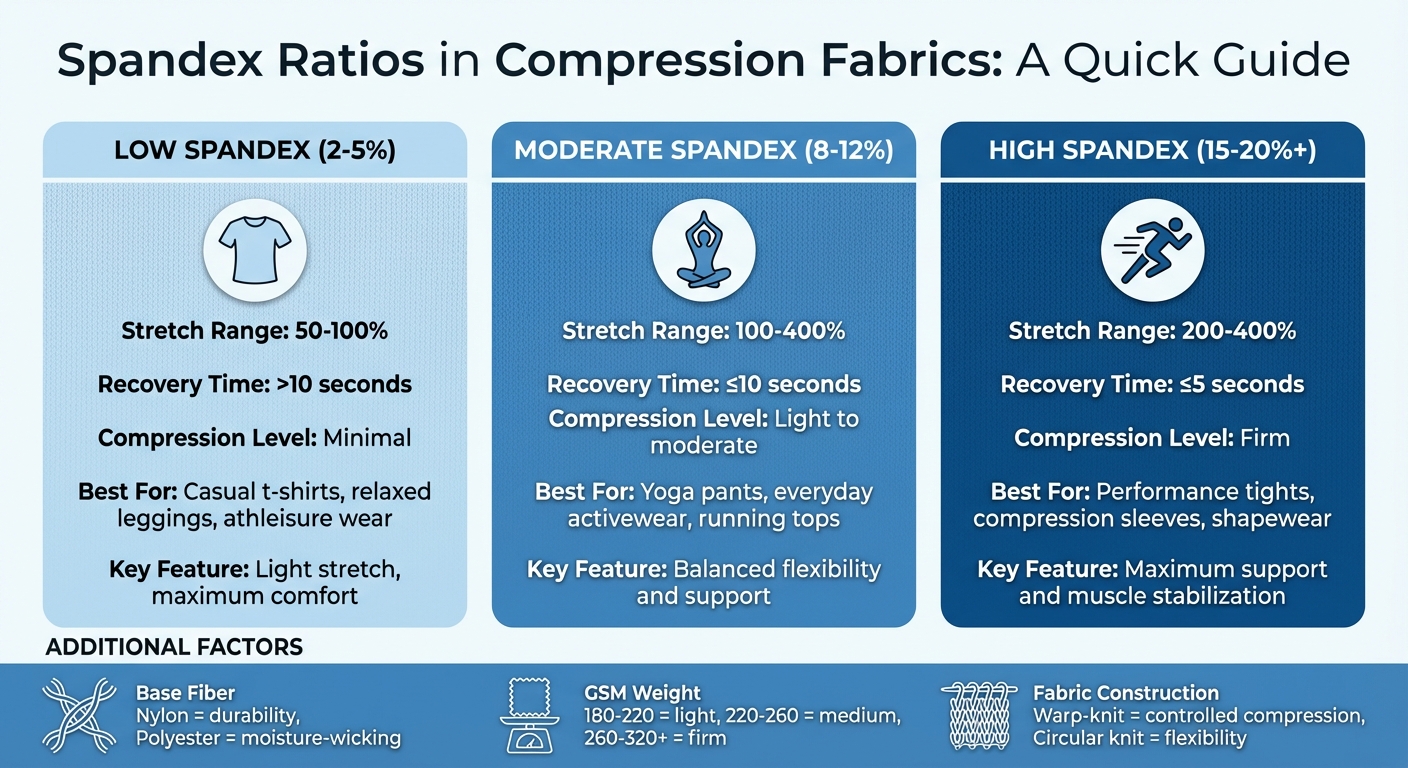 Spandex Ratio Comparison Chart: Stretch, Recovery, and Applications
