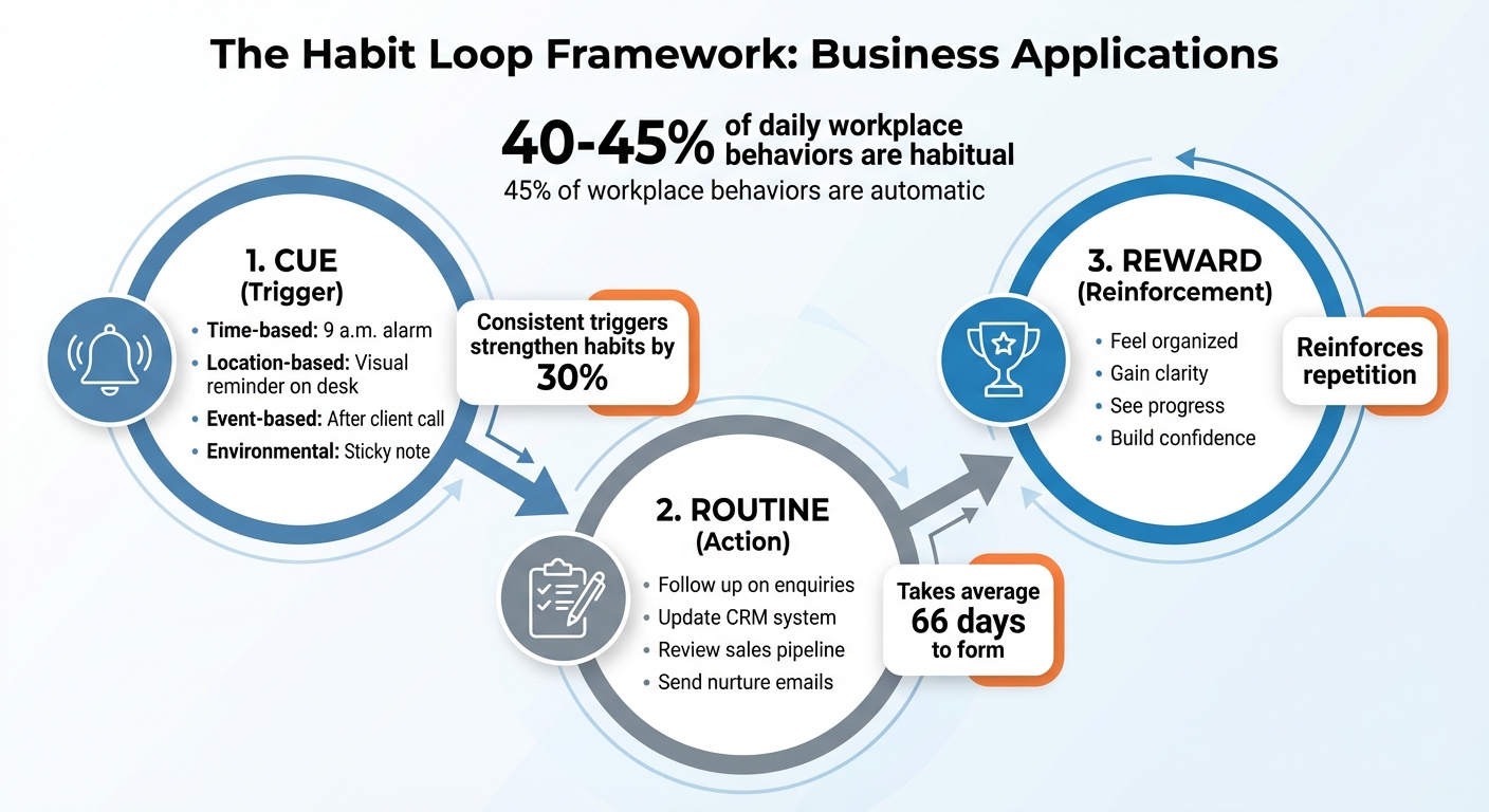 The Habit Loop Framework for Business Growth