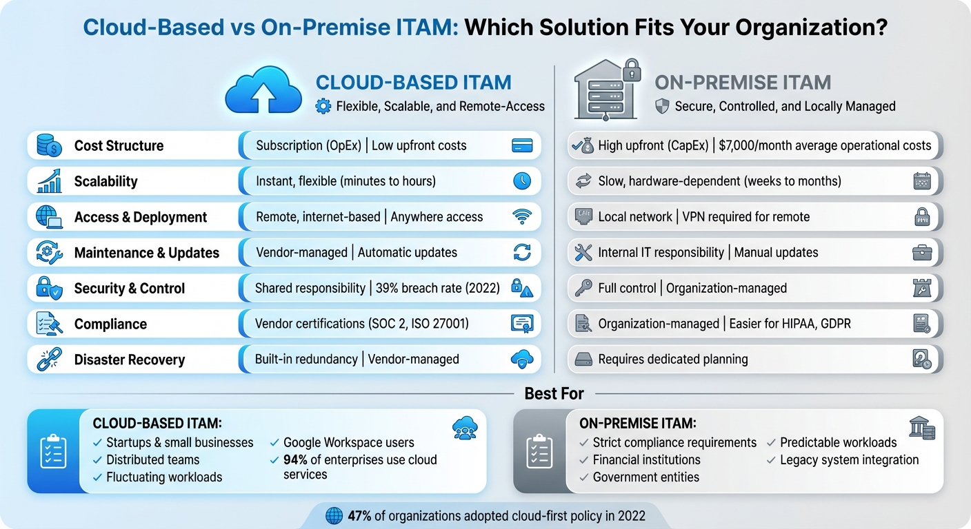 Cloud-Based vs On-Premise ITAM: Complete Comparison Guide