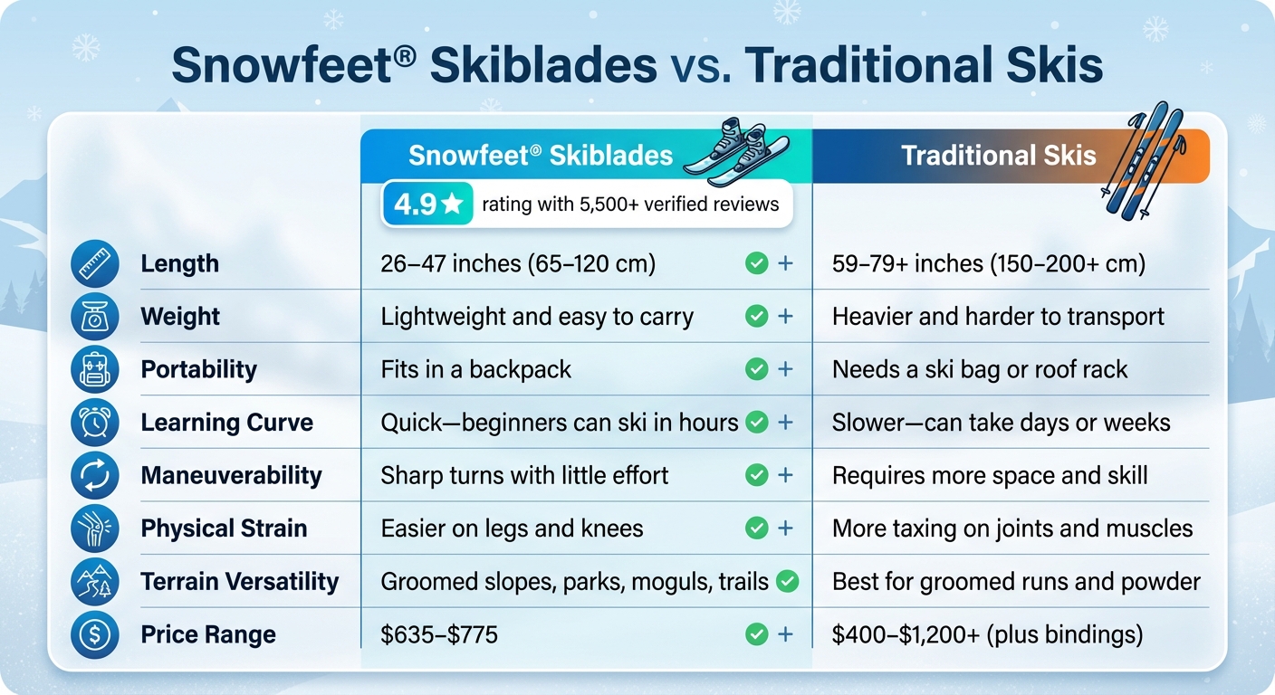 Tabella di Confronto Skiblades Snowfeet vs Sci Tradizionali