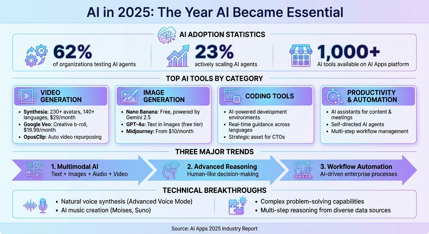 AI in 2025: Key Statistics, Top Tools, and Adoption Trends