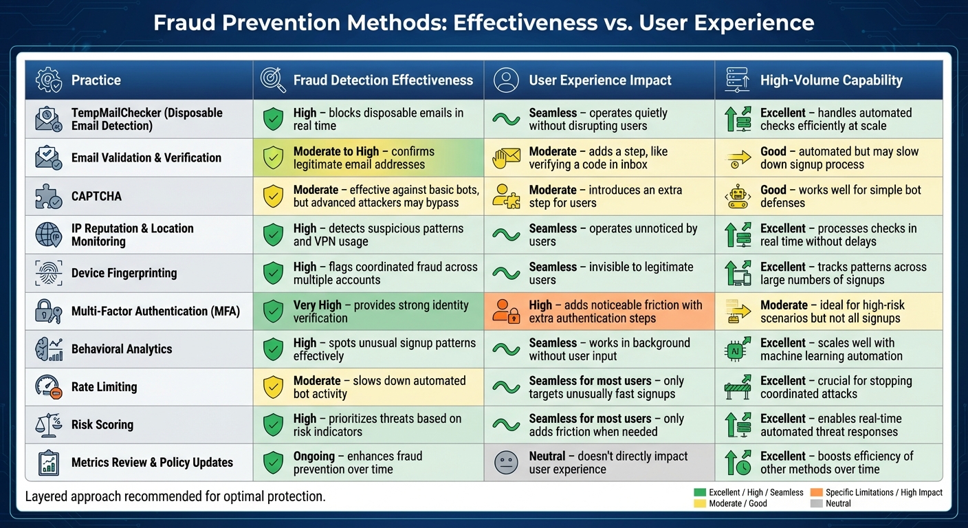 Fraud Prevention Methods Comparison: Effectiveness, User Impact, and Scalability