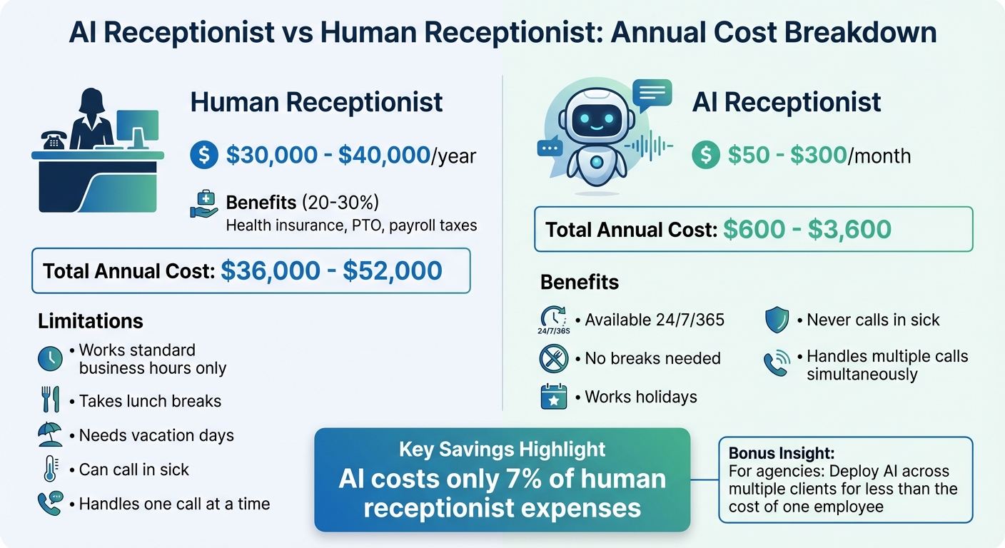 AI Receptionist vs Human Receptionist Cost Comparison