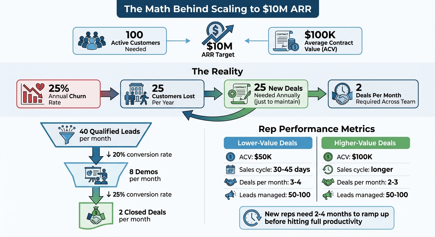 The Math Behind Scaling to $10M ARR: Deals, Reps, and Pipeline Metrics