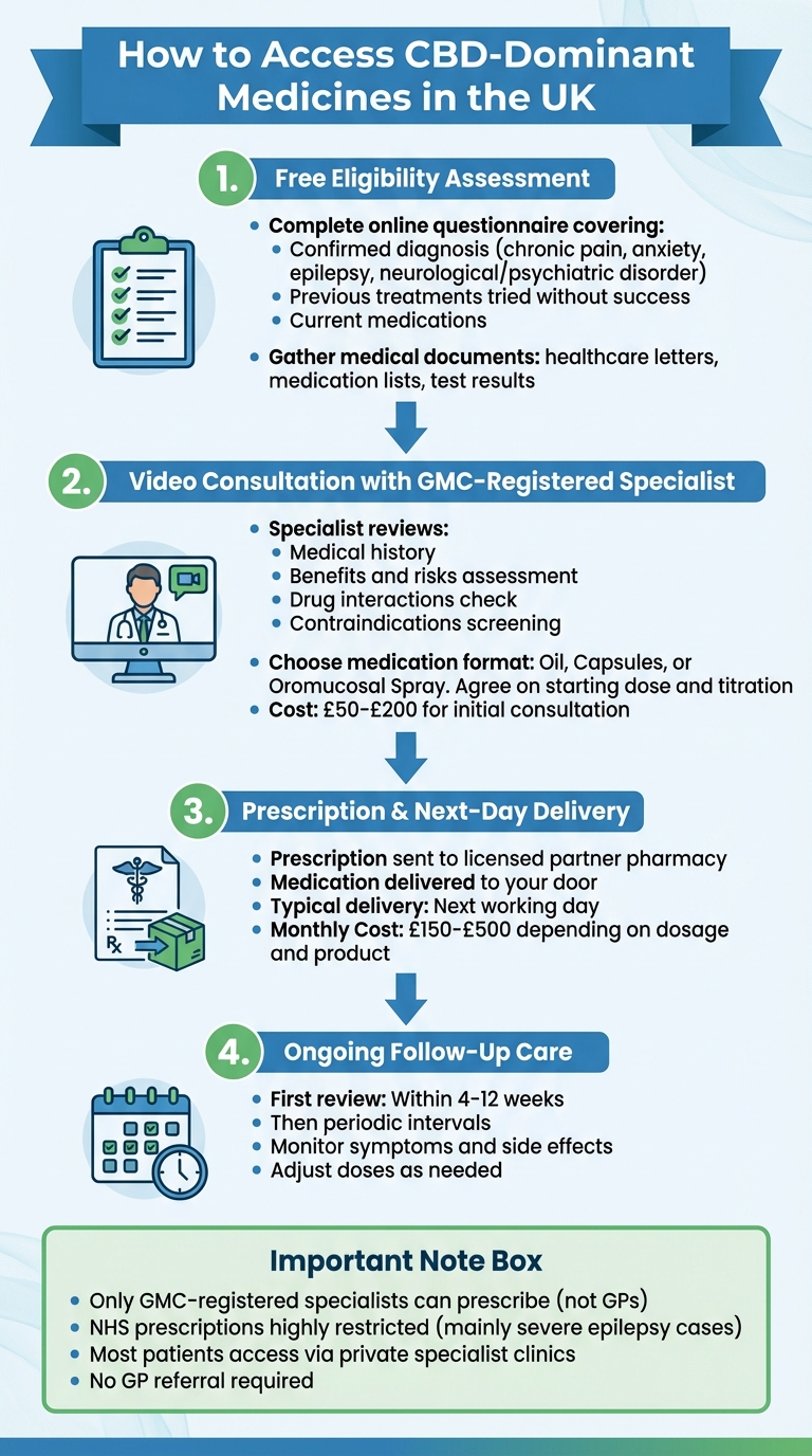 How to Access CBD-Dominant Medicines in the UK: Step-by-Step Guide