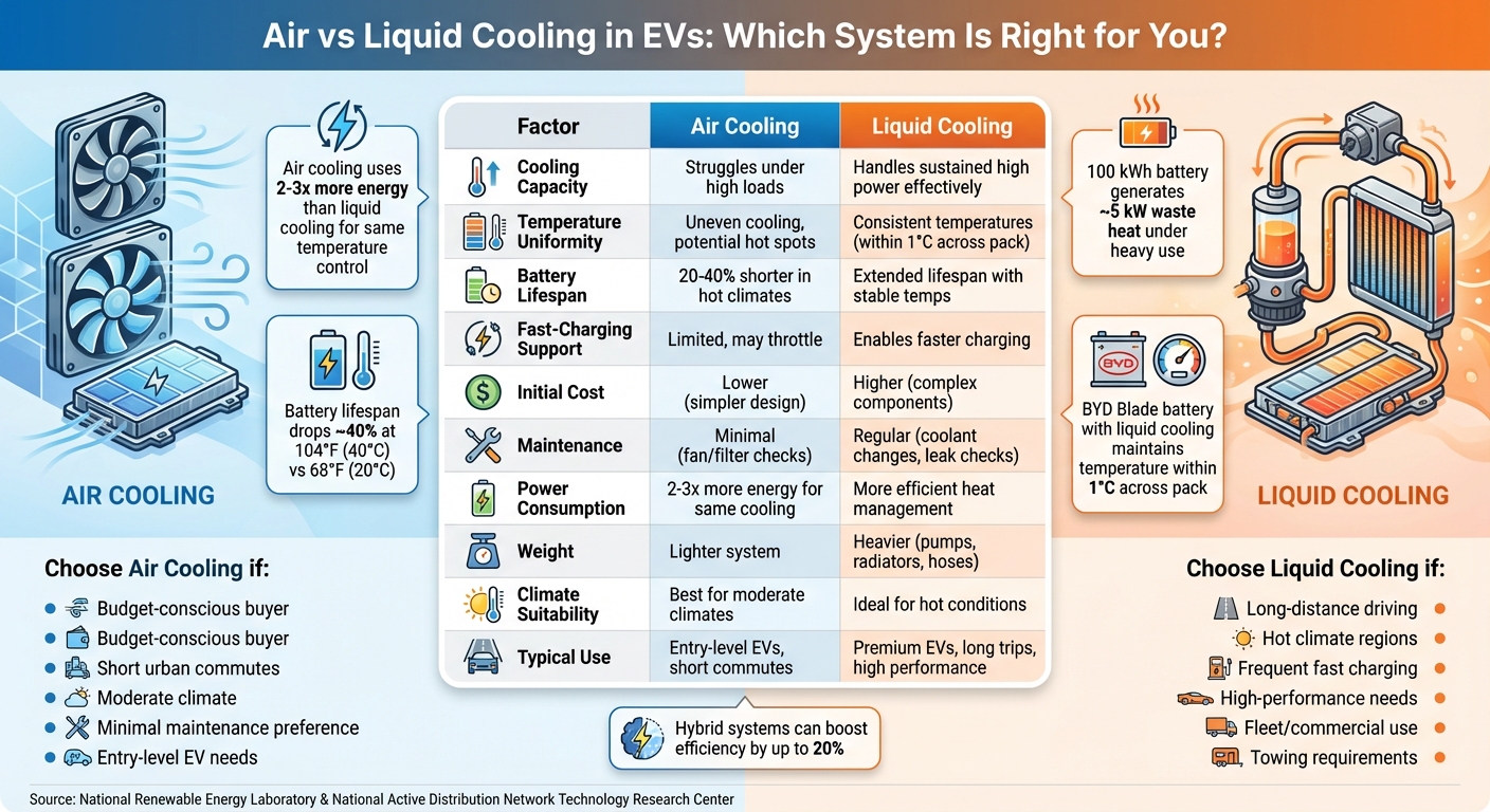 Air vs Liquid Cooling Systems in Electric Vehicles: Complete Comparison