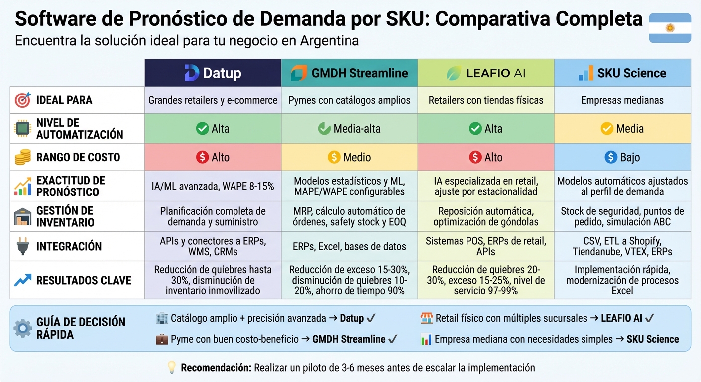 Comparativa de software de pronóstico de demanda por SKU: Datup, GMDH Streamline, LEAFIO AI y SKU Science