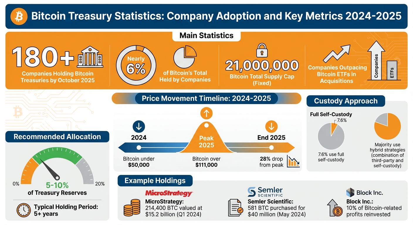 Bitcoin Treasury Statistics: Company Adoption and Key Metrics 2024-2025