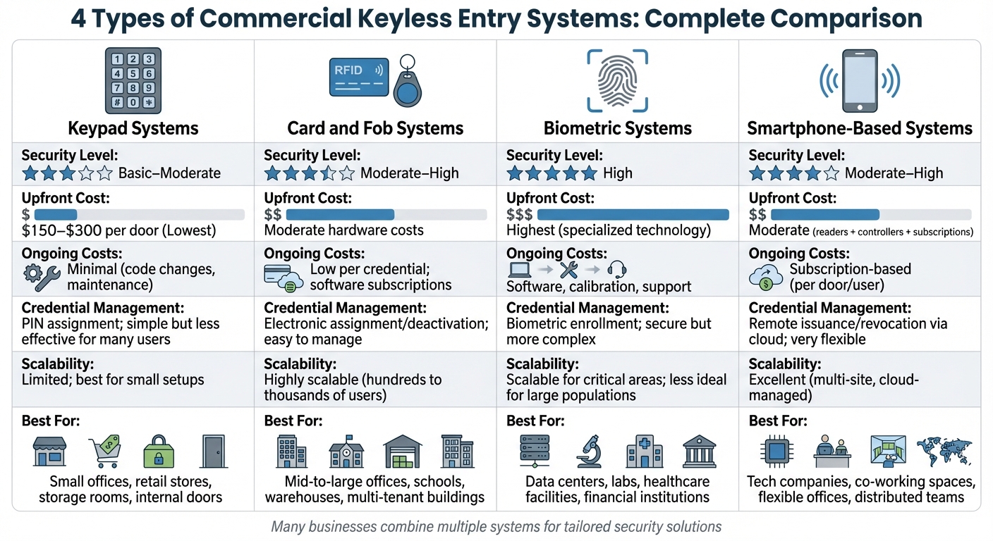 Commercial Keyless Entry Systems Comparison: Security, Cost & Best Use Cases