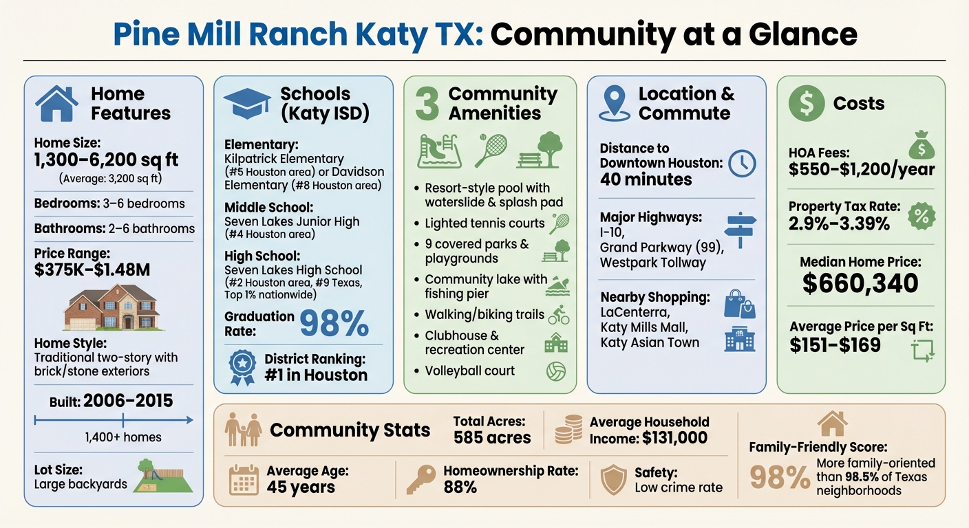 Pine Mill Ranch Katy TX Community Overview: Homes, Pricing, Schools & Amenities
