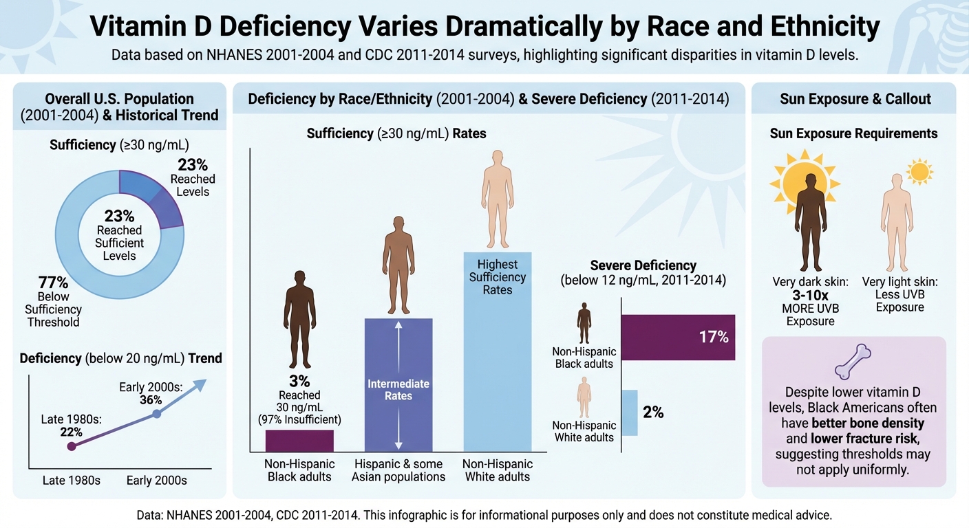 Vitamin D Deficiency Rates by Race and Ethnicity in the United States