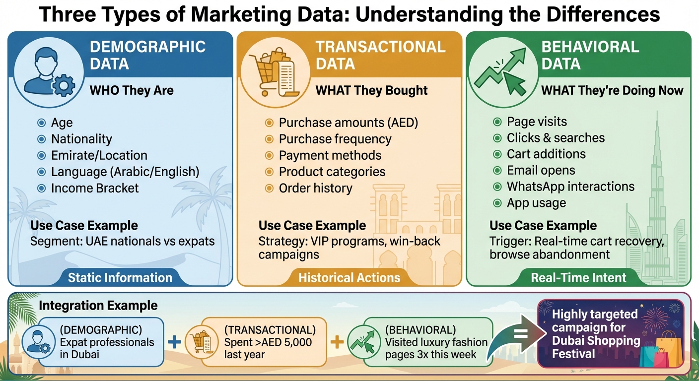 Behavioral vs Demographic vs Transactional Data in Marketing Automation