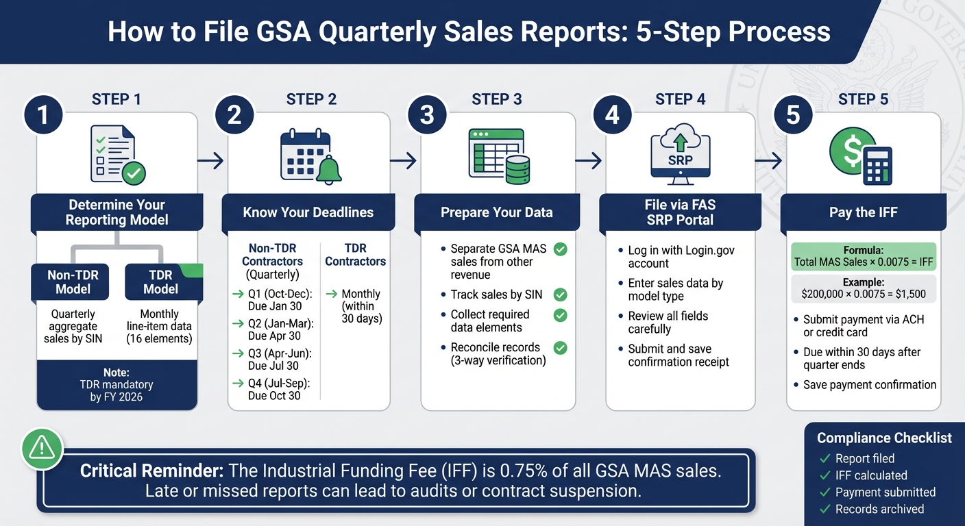 GSA Quarterly Sales Reporting Process: 5 Steps to Compliance