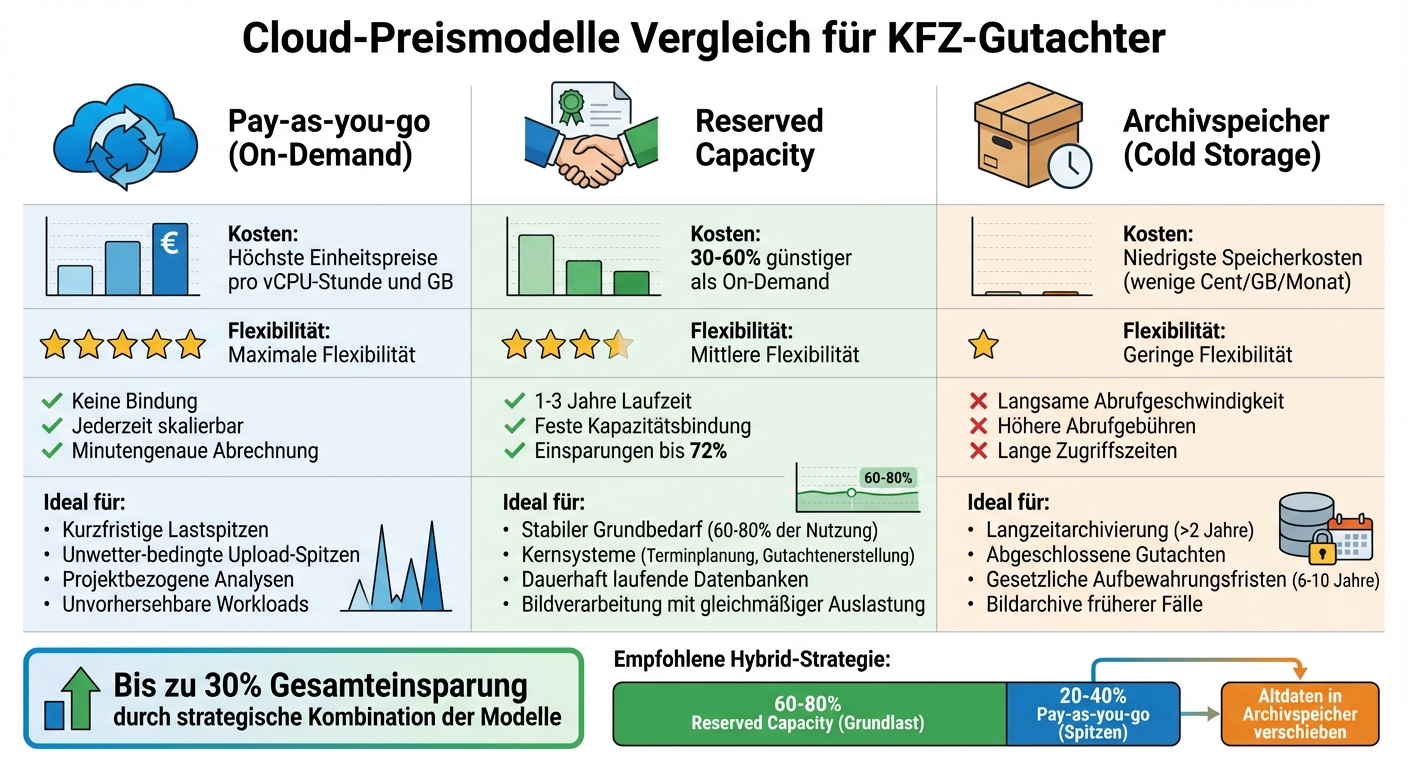 Cloud-Preismodelle im Vergleich: Kosten, Flexibilität und Einsatzbereiche für KFZ-Gutachter