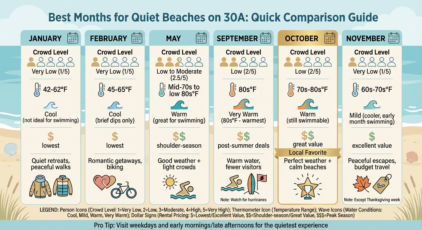 Best Quiet Months to Visit 30A Beaches: Weather, Crowds & Pricing Comparison