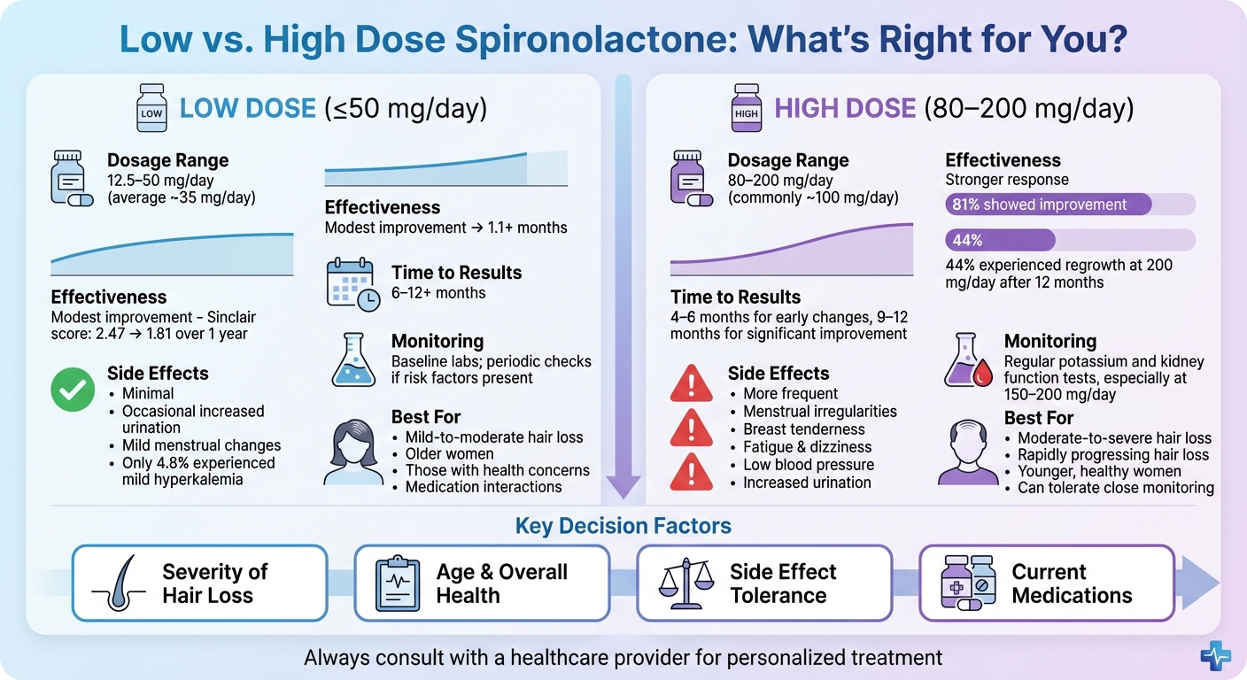 Low vs High Dose Spironolactone for Hair Loss: Side-by-Side Comparison