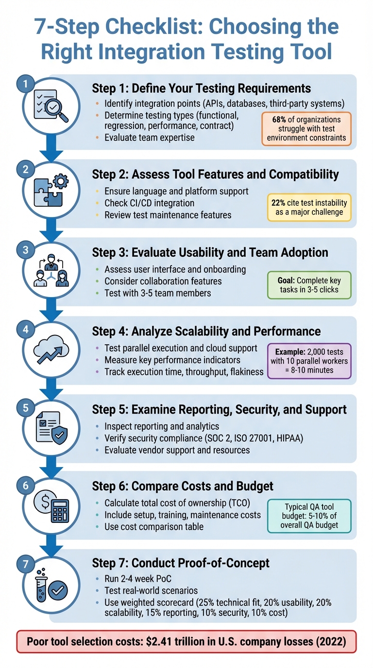 7-Step Process for Choosing Integration Testing Tools
