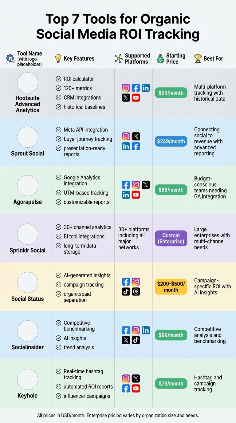 Comparison of 7 Top Organic Social Media ROI Tracking Tools