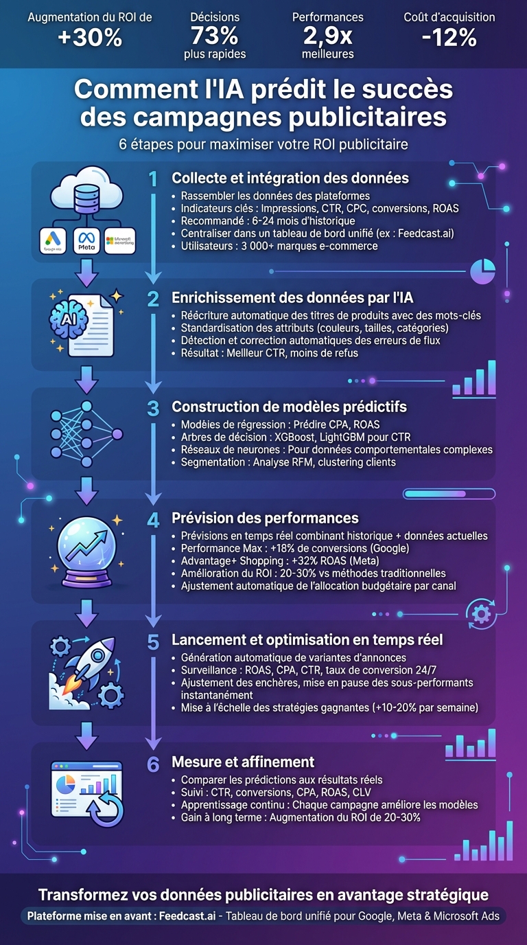 6 Steps: How AI Predicts Ad Campaign Success