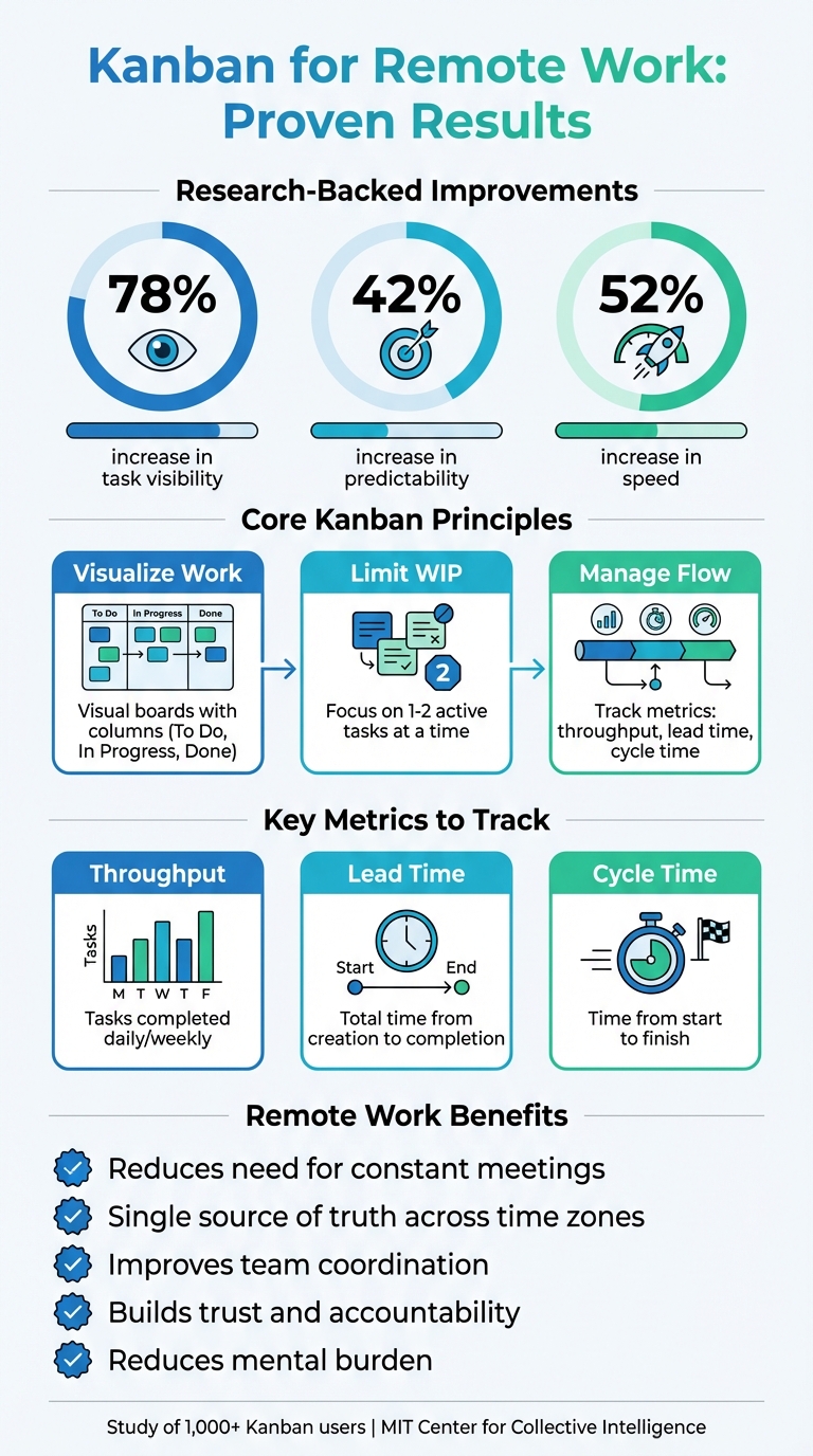 Kanban Benefits for Remote Teams: Key Statistics and Impact Metrics