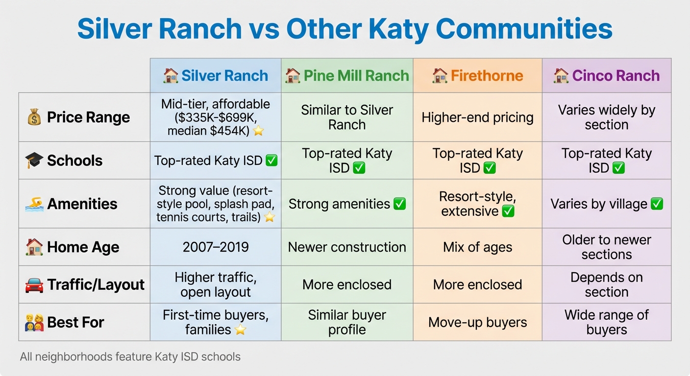 Silver Ranch vs Katy Neighborhoods: Price, Amenities & Schools Comparison