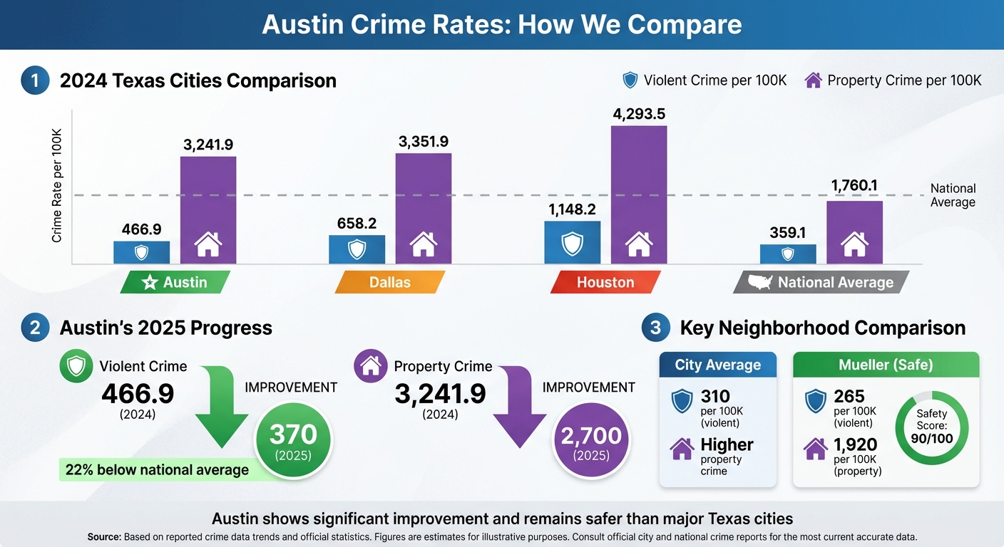 Austin Crime Rates 2024-2025 Compared to Texas Cities and National Average