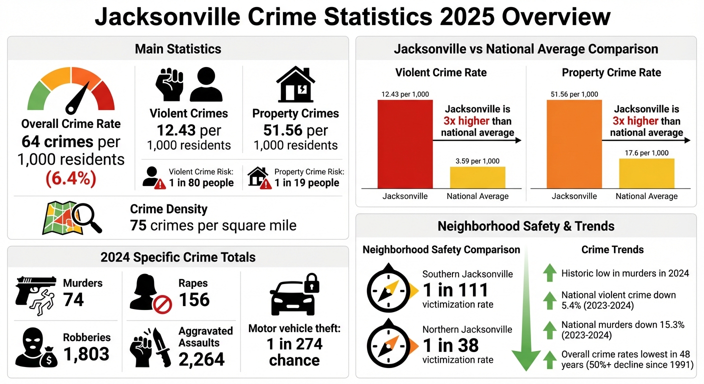 Jacksonville Crime Statistics 2025: Safety Comparison by Neighborhood