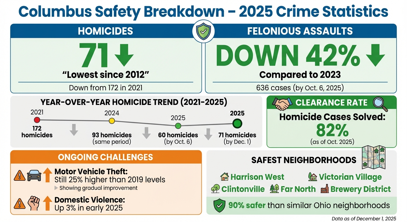 Columbus Crime Statistics 2025: Key Safety Trends and Improvements