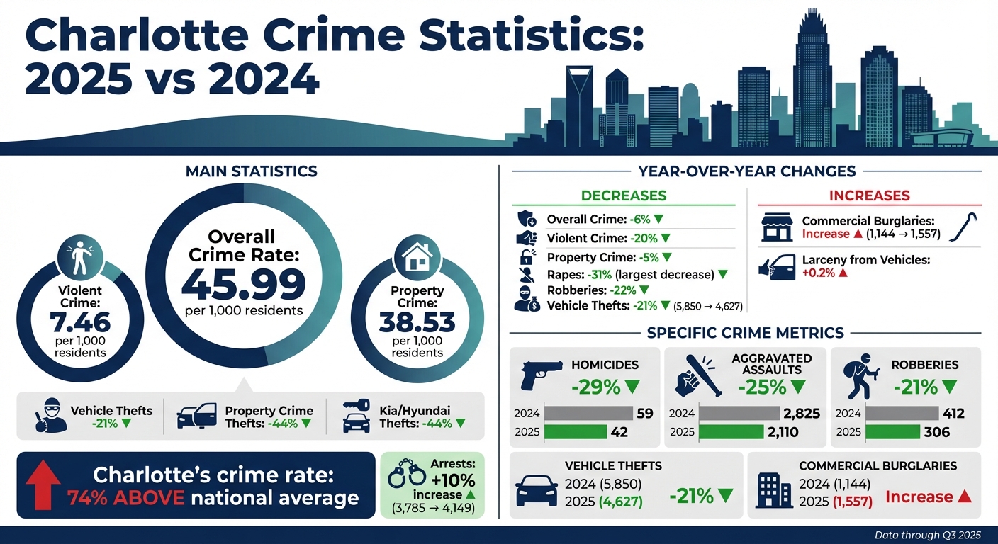 Charlotte Crime Statistics 2025: Year-Over-Year Changes and Key Metrics