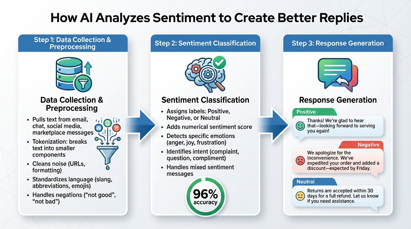 How AI Analyzes Sentiment in 3 Steps: From Data Collection to Personalized Replies