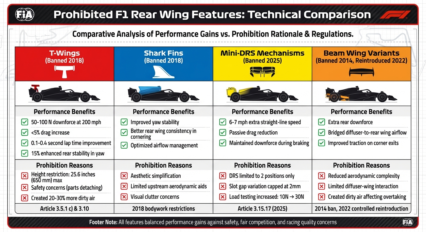 Banned F1 Rear Wing Features: Performance Benefits vs Prohibition Reasons