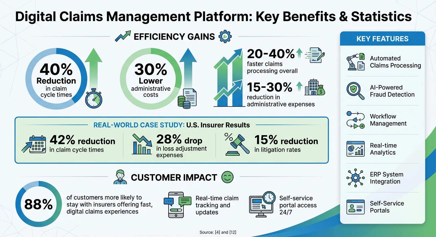Digital Claims Management Platform Benefits and ROI Statistics