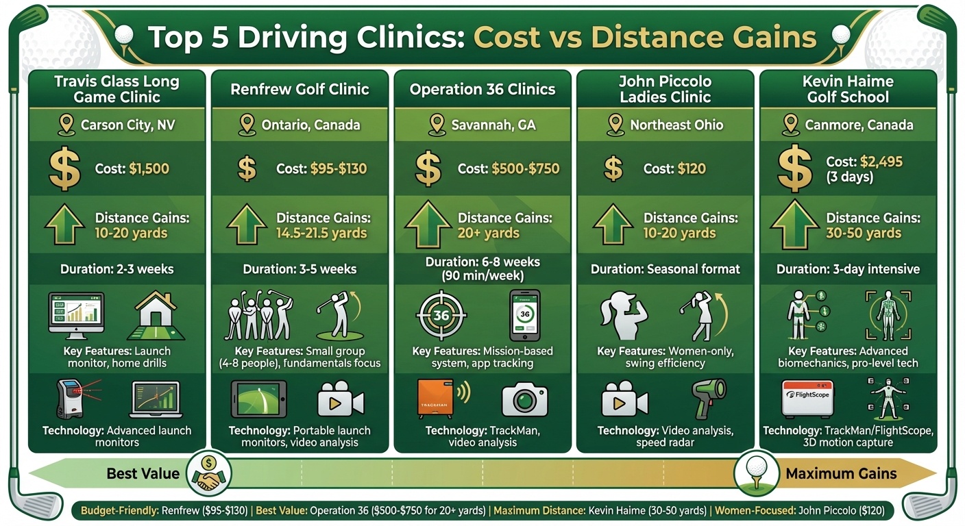 Golf Driving Clinics Comparison: Cost vs Distance Gains