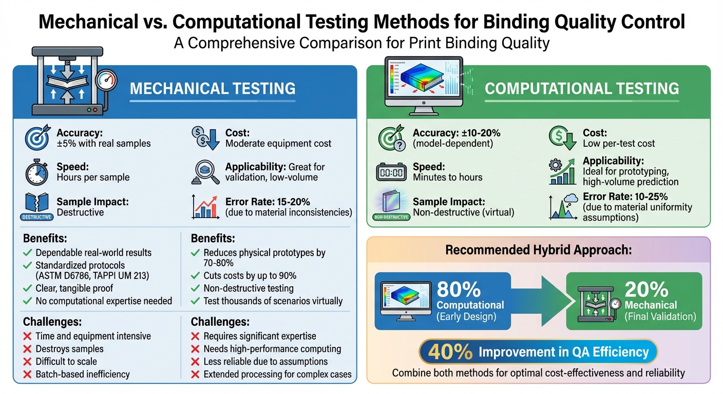 Mechanical vs Computational Binding Testing Methods Comparison