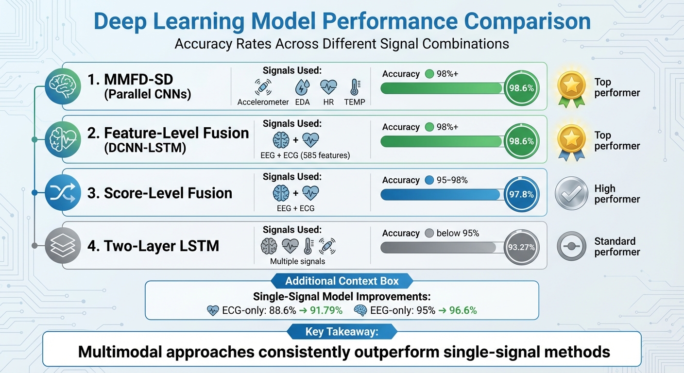 Deep Learning Model Performance Comparison for Multimodal Stress Detection