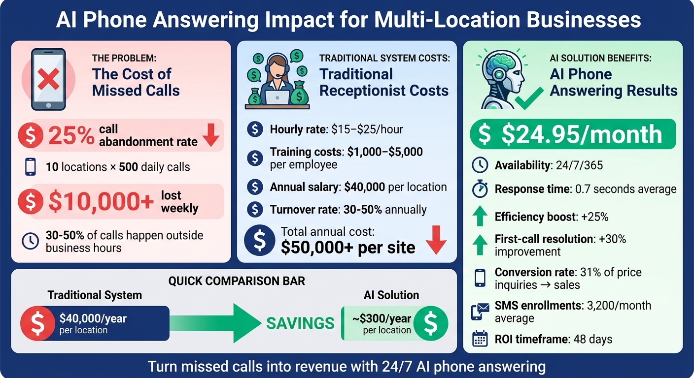 AI Phone Answering ROI and Cost Savings for Multi-Location Businesses