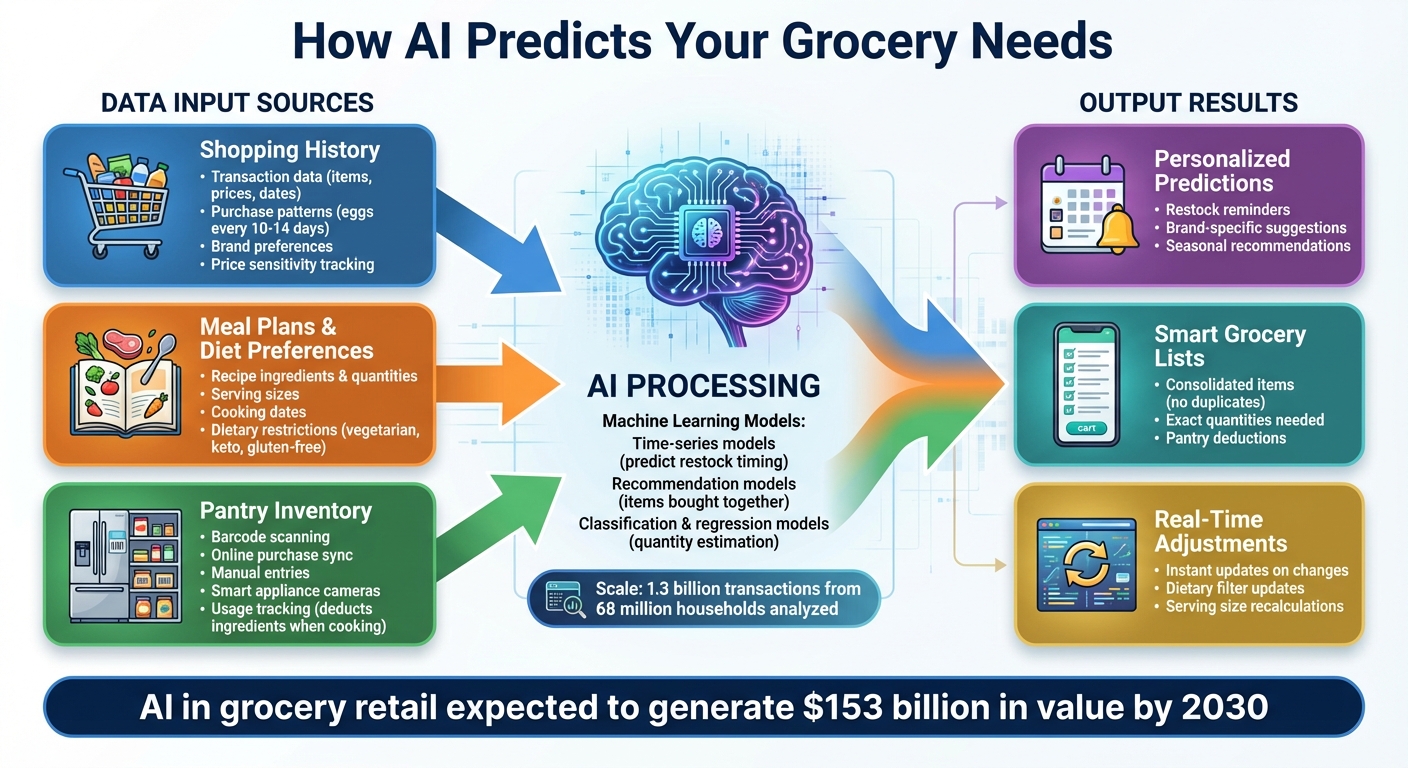 How AI Predicts Your Grocery Needs: Data Sources and Process Flow