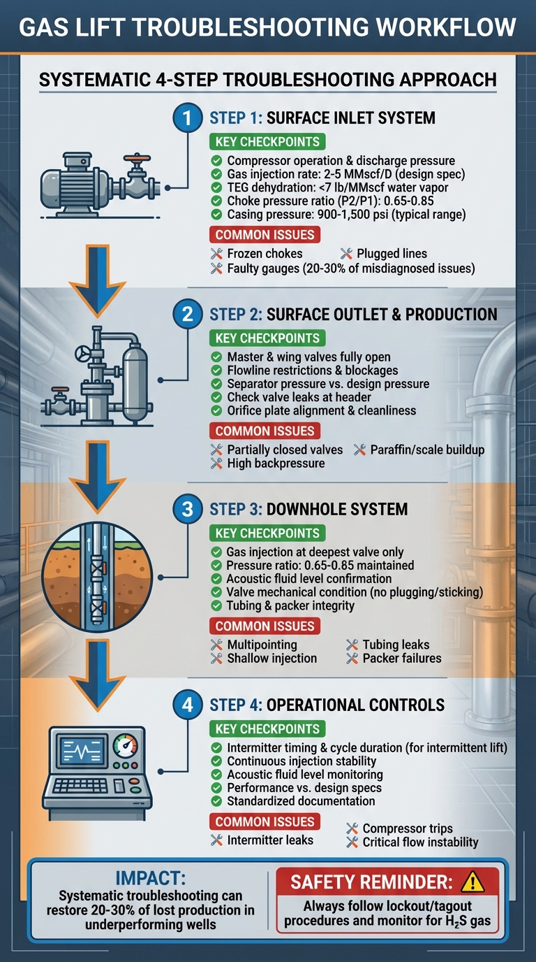 Gas Lift Troubleshooting Workflow: 4-Step Diagnostic Process