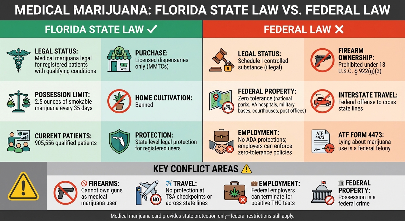 Florida vs Federal Medical Marijuana Laws: Key Differences for Patients