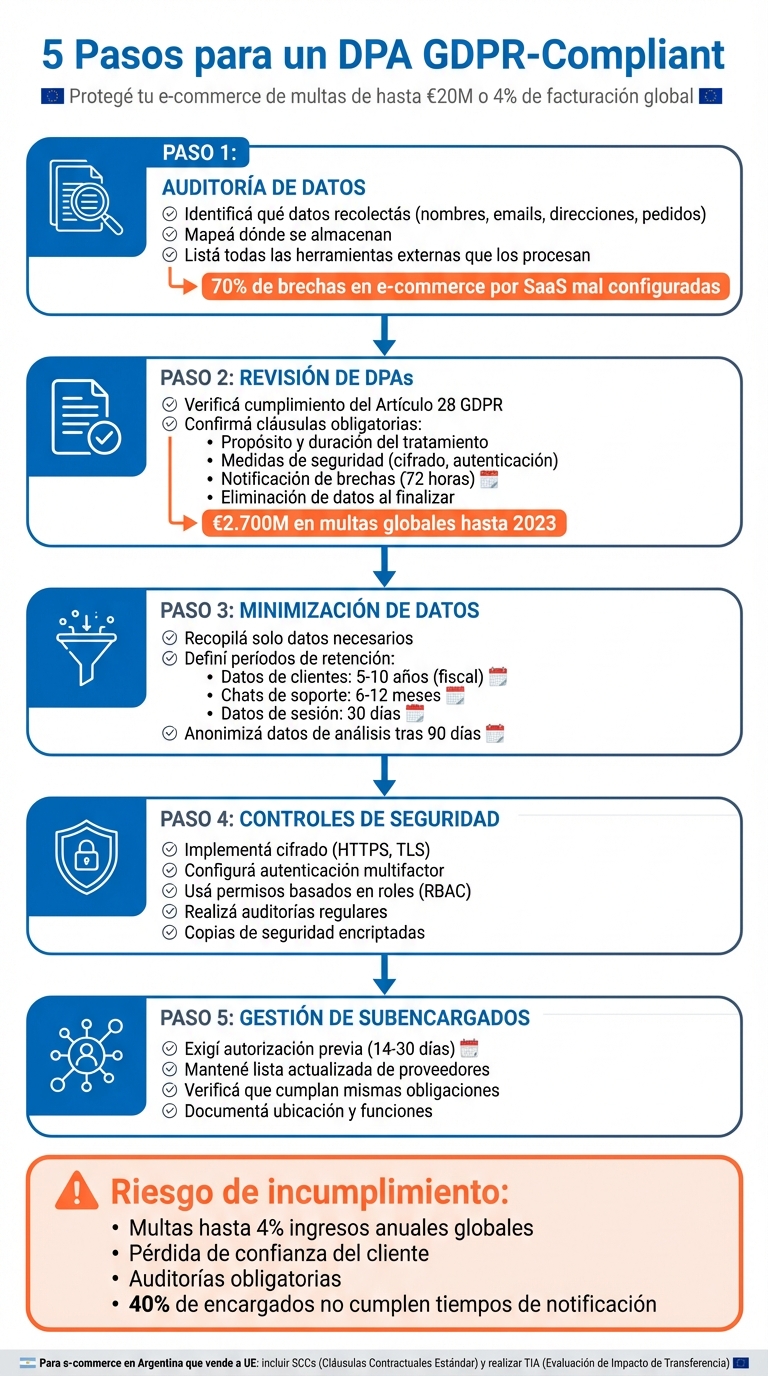 Checklist de cumplimiento DPA GDPR para e-commerce en 5 pasos