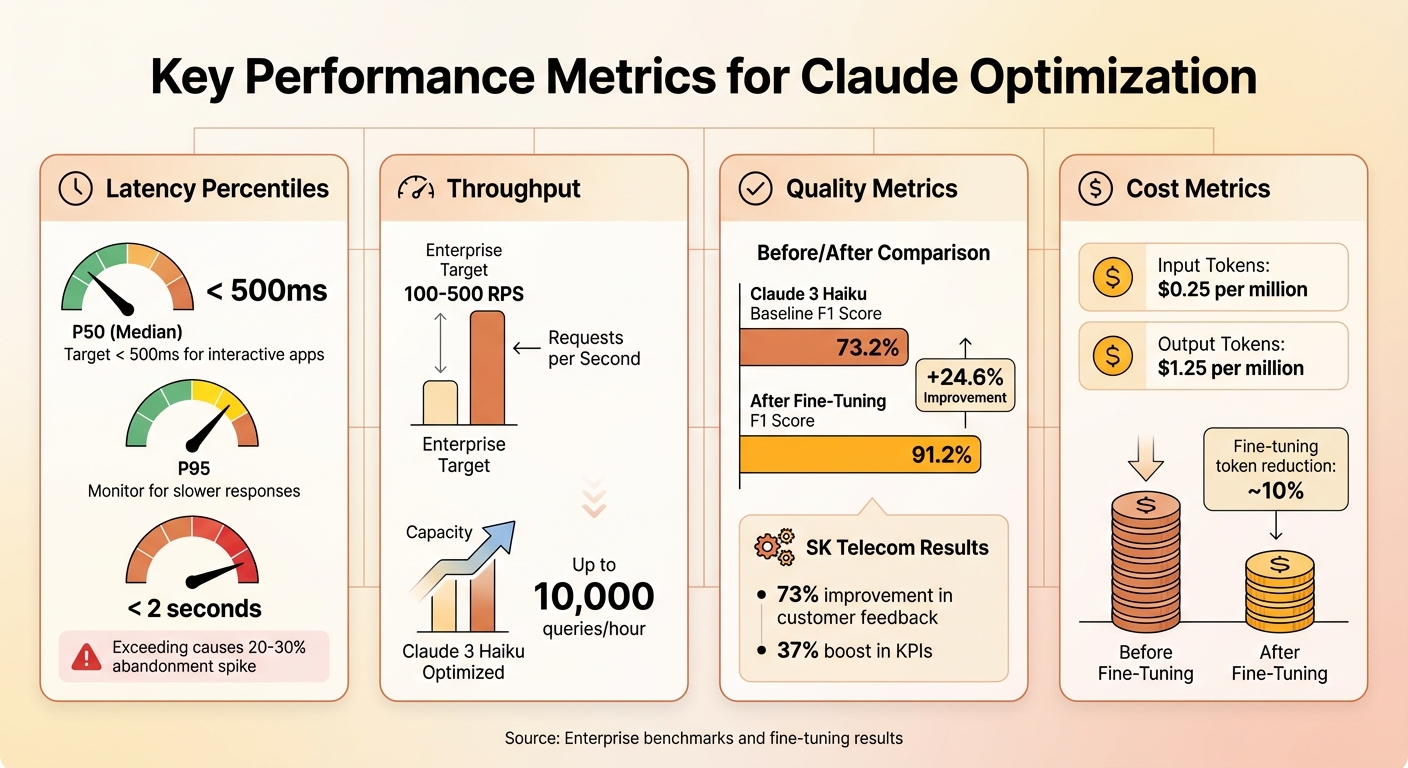 Claude Performance Metrics: Latency, Throughput, Quality, and Cost Benchmarks