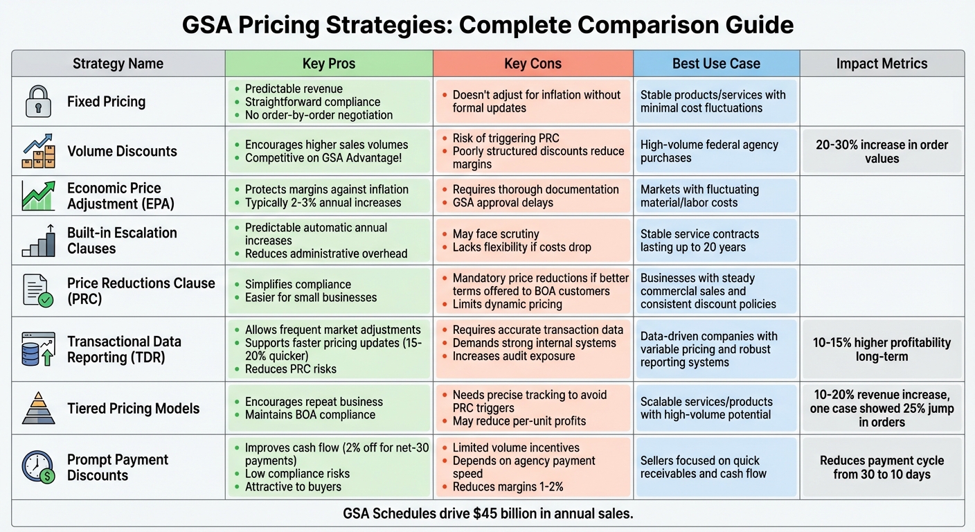 GSA Pricing Strategies Comparison: Pros, Cons, and Best Use Cases