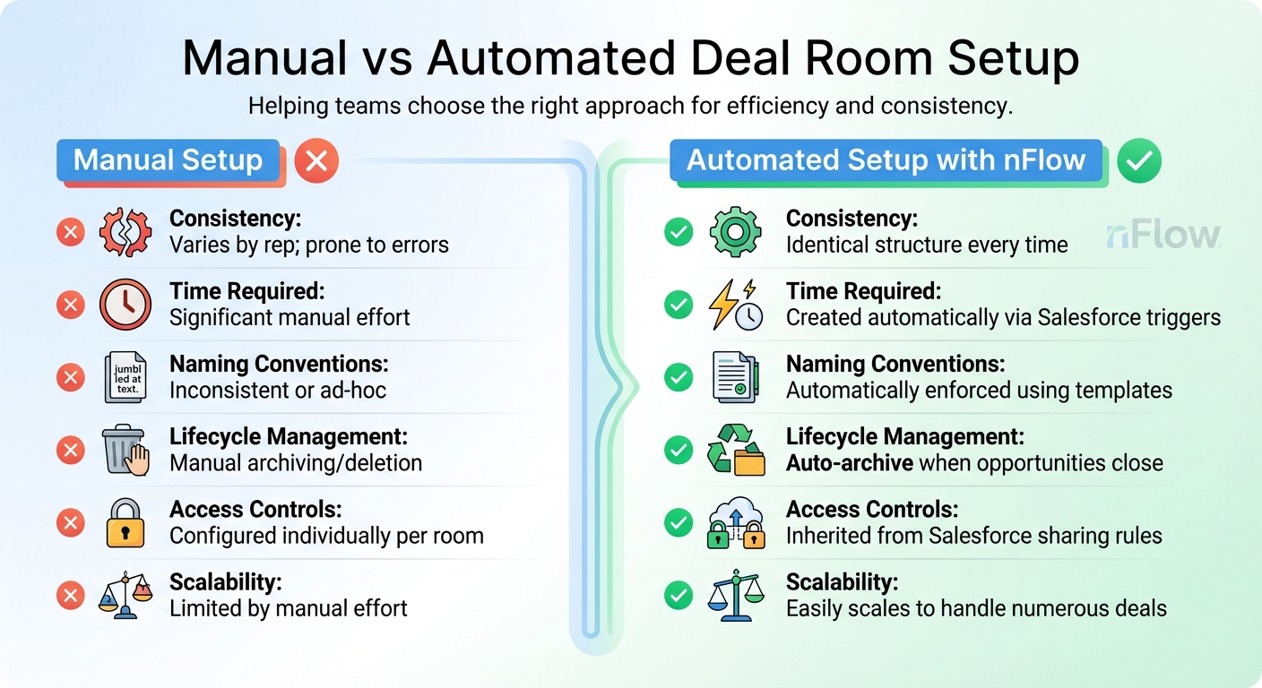 Manual vs Automated Deal Room Setup Comparison