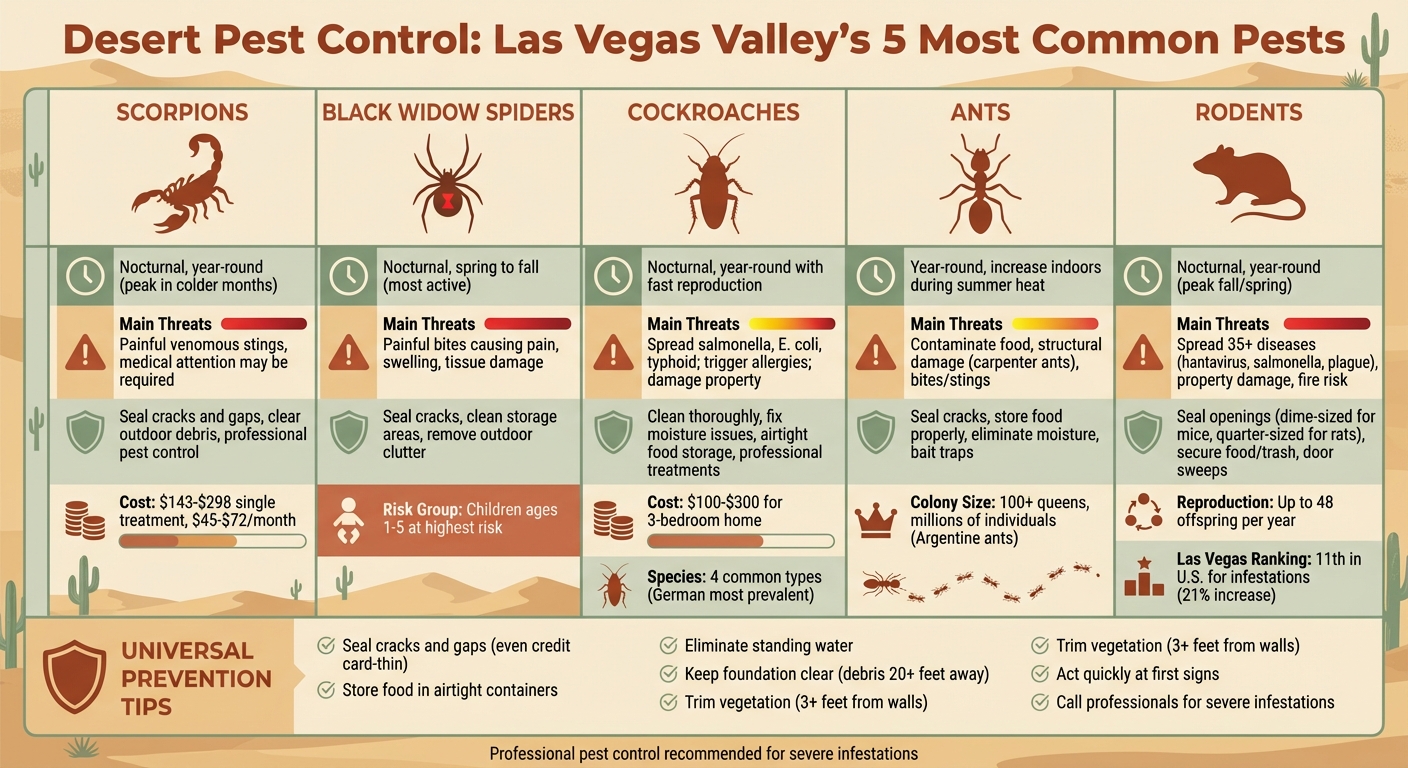 Las Vegas Valley Pest Comparison Guide: Threats and Prevention Methods