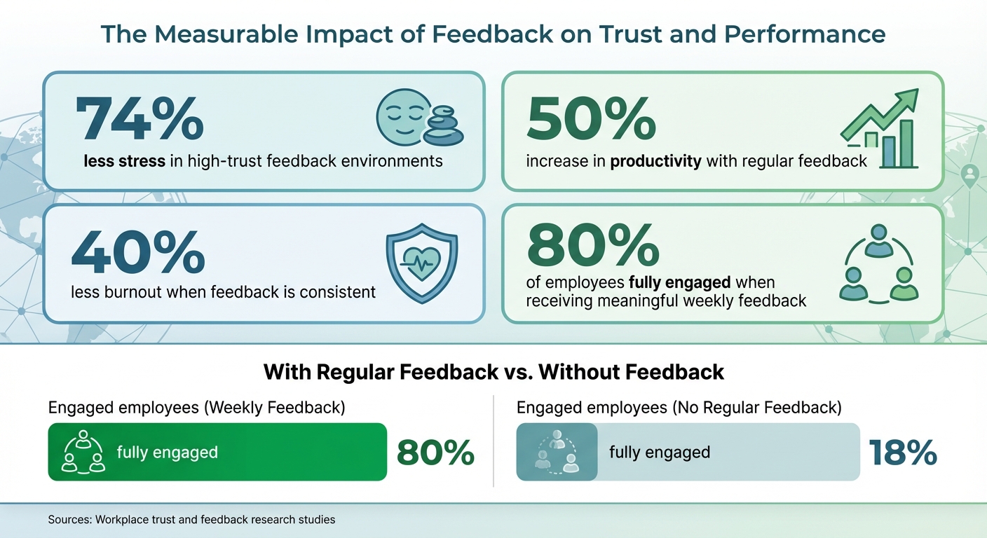 Impact of Feedback on Workplace Performance and Well-being Statistics