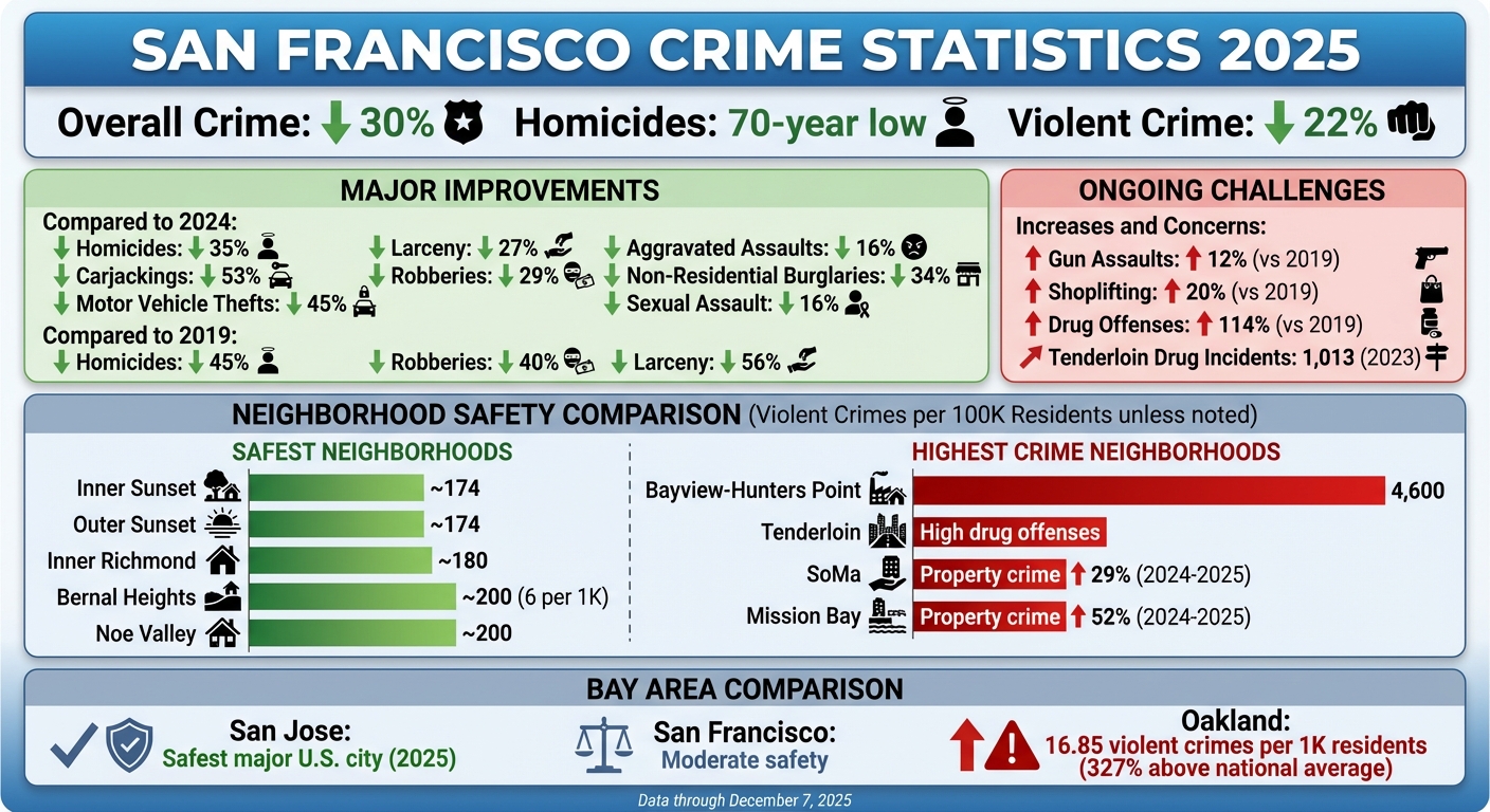San Francisco Crime Statistics 2025: Key Trends and Neighborhood Safety Comparison