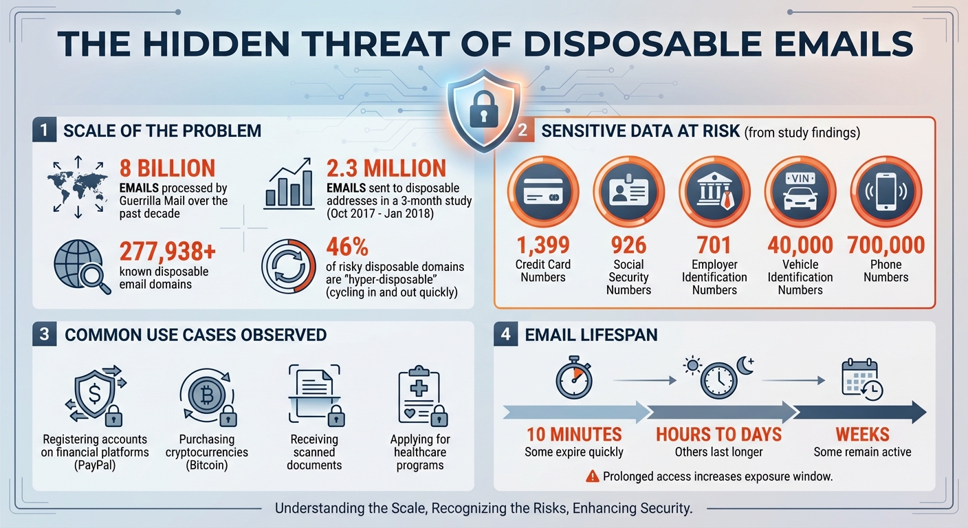 Disposable Email Security Threats: Key Statistics and Risks