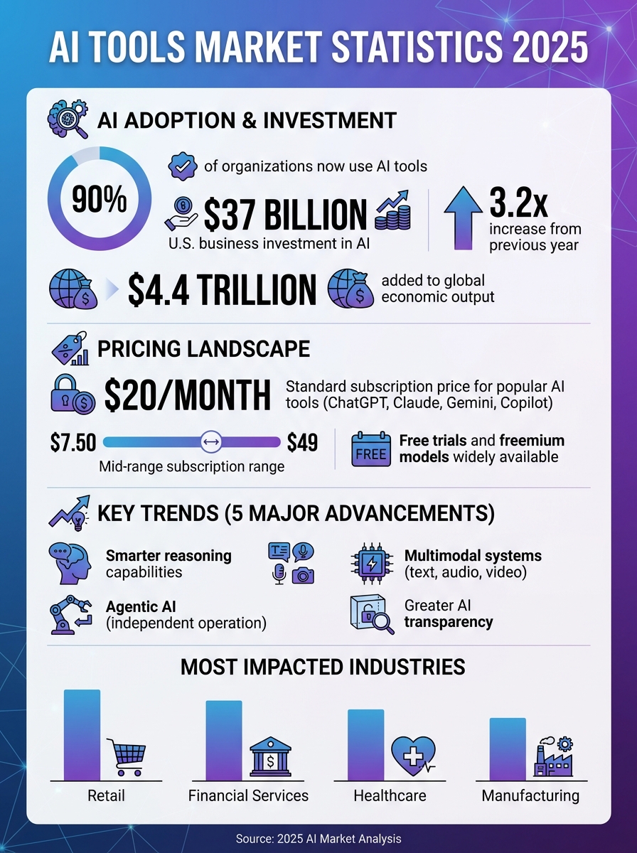 AI Tools Market Statistics and Investment Trends 2025